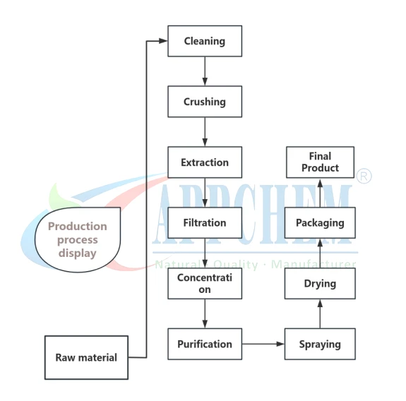 production process framework production process framework